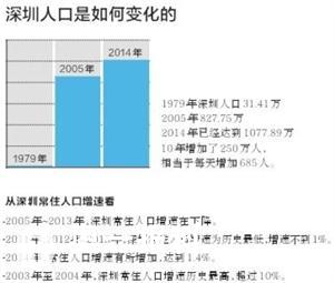 深圳2018总人口_至诚财经网_股票证券门户网站(3)