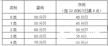 住宅区噪音标准及时间是什么