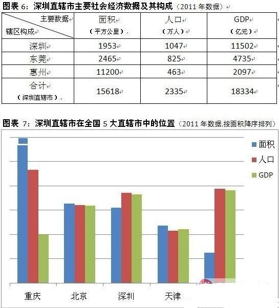 深圳直辖,惠阳并入深圳,也是是个不错的归宿