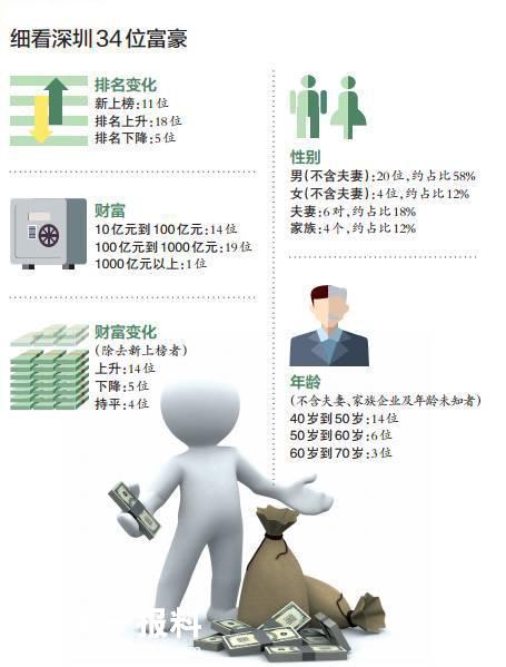 美国富人俱乐部_重庆富人人均资产