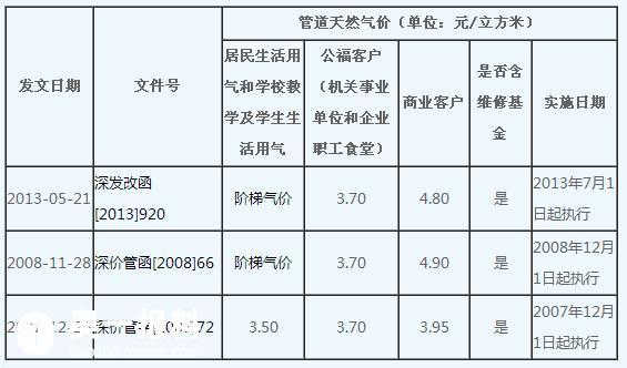 自来水管道天然气价格调整听证下半年进行 是