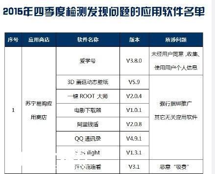 工信部公布41款手机软件上黑榜 如安装速卸