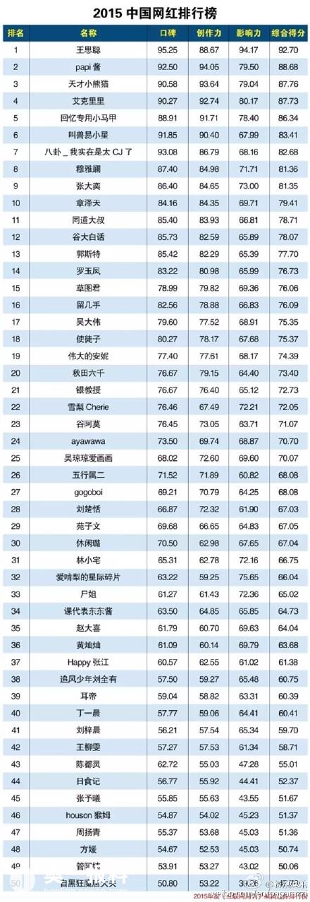 2015网红排行榜:王思聪力压历任女友夺冠_报