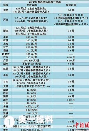 28省份明确高温津贴发放标准 深圳每月150你