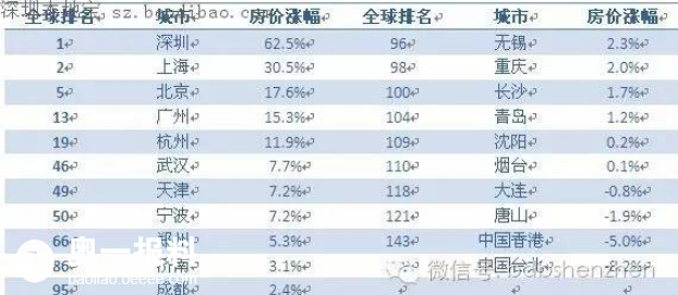纯净的增幅书_2018年深圳收入增幅