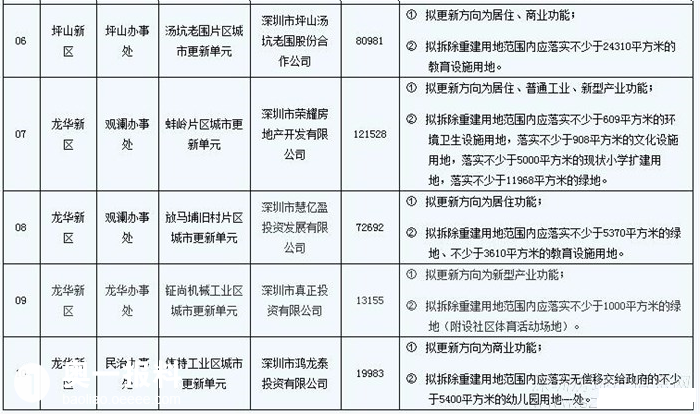 深圳新公示10个旧改计划分布图共拆除重建约67万平