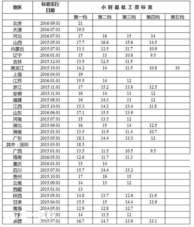 人社部:深圳最低月薪标准为2030元 全国第二高