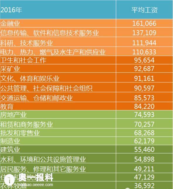 收入最高的职业_2018收入最高的行业