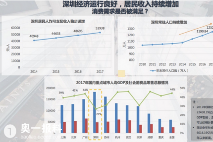 上海人均gdp为什么低于北京_成都人口超广深,郑州超武汉,到底该去哪里拿地买房(2)